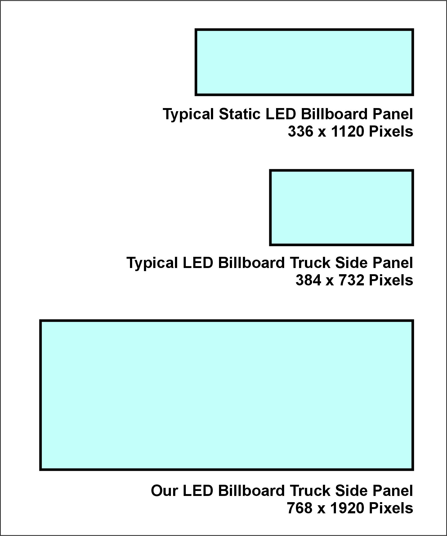Pixel dimension comparison of a roadside digital billboard, typical digital billboard truck and our digital billboard truck