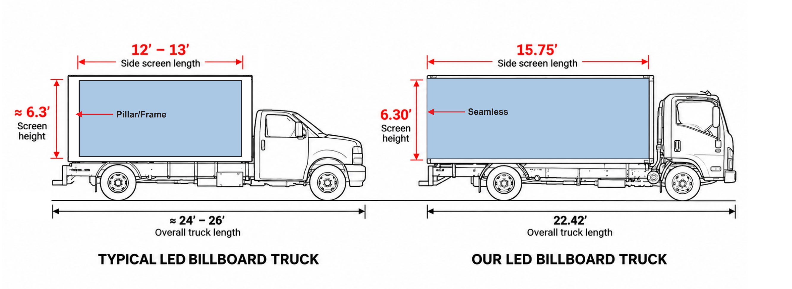 Side screen and overall length comparison of a typical LED billboard truck and our purpose-built LED billboard truck